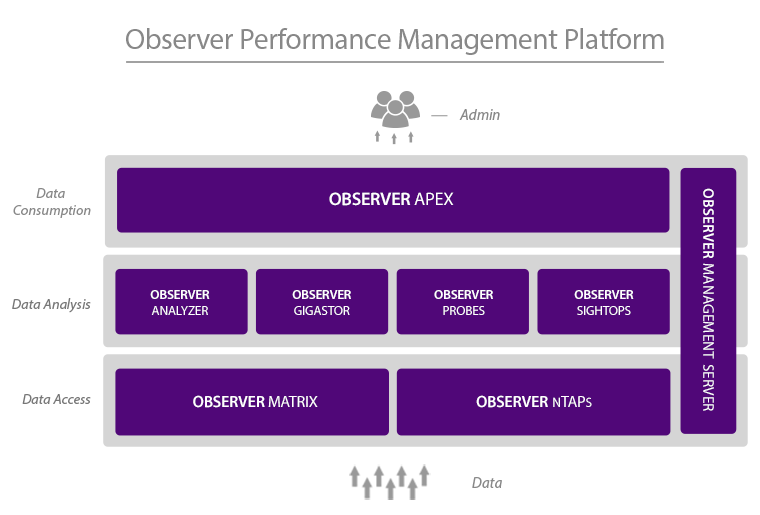 Observer Platform Integration Diagram