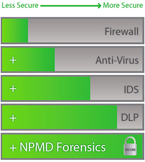 NPMD Forensics incresases Security