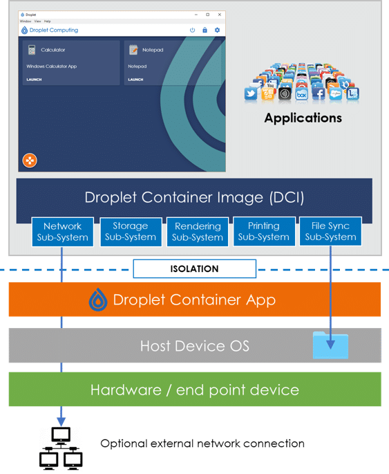 Droplet Container Architecture